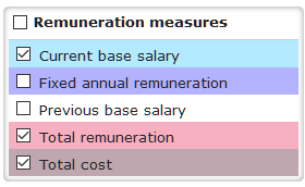 6. Remuneration measures