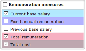 7. Remuneration measures